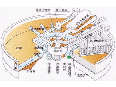 點(diǎn)擊查看詳細(xì)信息<br>標(biāo)題：溶氣氣浮機(jī) 閱讀次數(shù)：3014